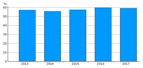 Under år 2015 minskade andelen till 1,4 procent vilket är samma nivå som år 2003 och 2004, de två första åren av den redovisade perioden.