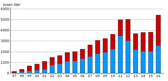 Andelen skolor och förskolor i Malmö som har Grön Flagg har totalt sett ökat något, från 15,4 till 16,7 procent, under år 2018.