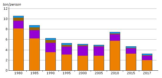 Koldioxidutsläppen minskade totalt sett med 28 procent mellan år 2015 och 2017 och uppgick till 1070 kton.