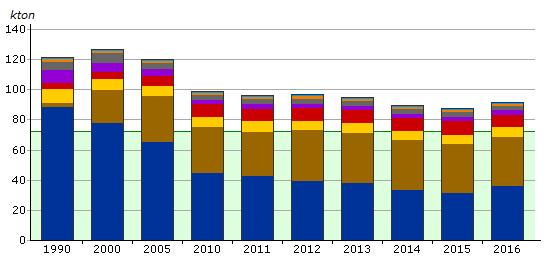 det gröna fältet visar Malmös målnivå, att utsläppen av växthusgaser ska minska med minst 40 % till år 2020, räknat från år 1990.