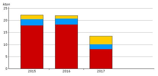 Utsläppen av övriga växthusgaser per person har i Malmö minskat kontinuerligt sedan år 1990. Dock ökade utsläppen något år 2016 jämfört med året innan.