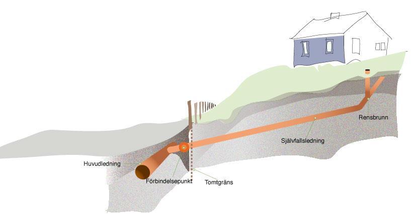 Allmänt Du som enskild fastighetsägare köper in, gräver ner samt ansvarar för drift och underhåll av vatten- och avloppsledningarna inne på din egen fastighet.