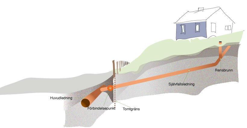 Allmänt Du som enskild fastighetsägare köper in, gräver ner samt ansvarar för drift och underhåll av vatten- och avloppsledningarna inne på din egen fastighet.