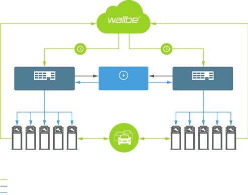 wallbe Cloud. wallbe Cloud är en molntjänsten där huvudanvändaren kan styra och övervaka laddningsstationerna i realtid.