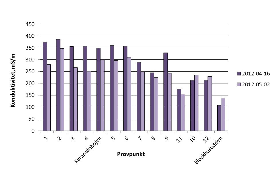 temperaturen mellan 6,1 C och 8,6 C, fortfarande med de högsta temperaturerna vid de provpunkter som besöktes under eftermiddagen.