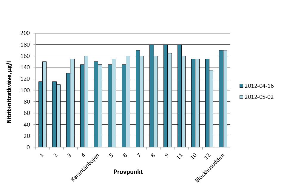 5.3 Nitrit+nitratkväve Halterna av nitrit+nitratkväve varierade för de olika provpunkterna i Lilla Värtan mellan 115 µg/l och 180 µg/l i april, och mellan 110 µg/l och 165 µg/l i maj (figur 6).