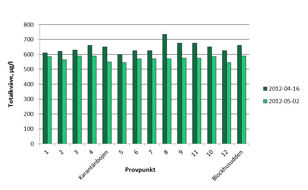 5.4 Totalkväve Ytvattnets innehåll av totalkväve vid de olika provpunkterna varierade mellan 610 µg/l och 735 µg/l i april, och mellan 545 µg/l och 590 µg/l i maj (figur 7).