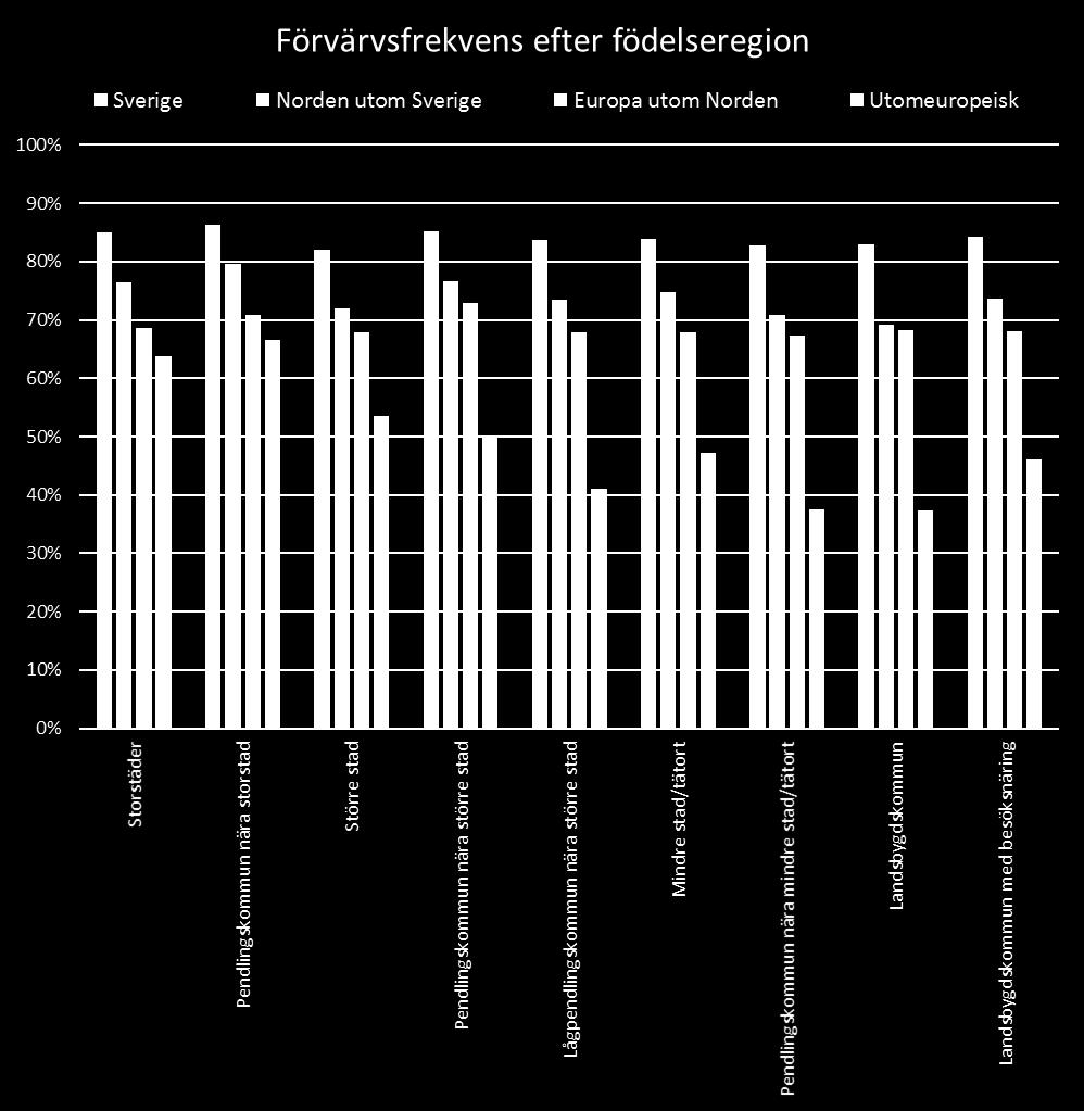 pendlingskommuner nära storstad är i förvärvsarbete En relativt låg andel av de utomeuropeiskt födda bosatta i pendlingskommun nära mindre