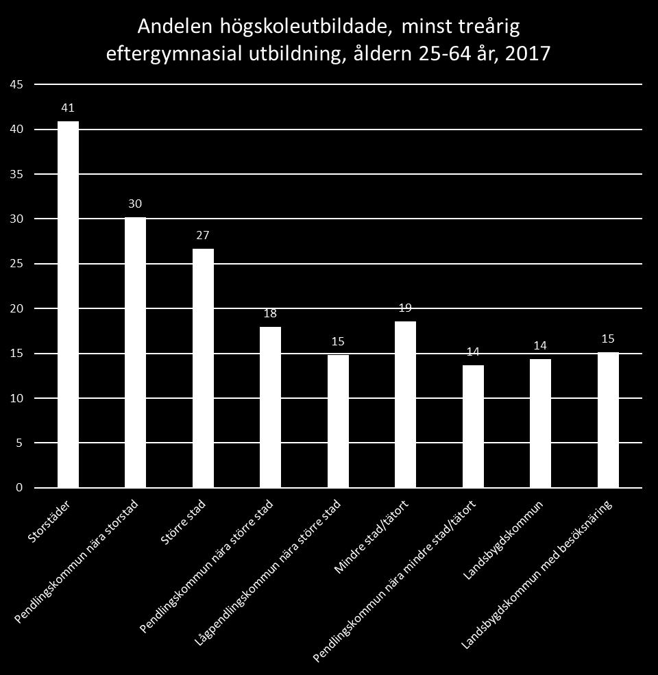 storstäderna och lägst i Landsbygdskommunerna och pendlingskommunerna