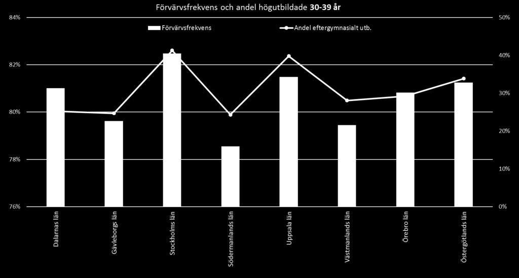 och andel eftergymnasialt utbildade