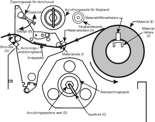 Påfyllning av material och färgband Figur 1 Figur 2 Påfyllning av material Påfyllning av material på rulle i avrivningsläge (Figur 2-A) 1.