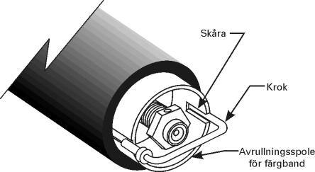 Figur 5 6. Sätt fast färgbandet (med eventuell ledare) runt avrullningsspolen (Figur 4-C) och vrid moturs i flera varv. 7.