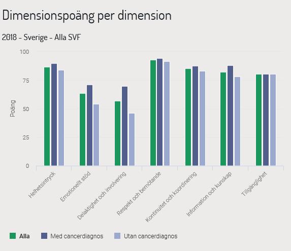 Under första halvåret 2018 skickades 27 084 enkäter ut. Svarsfrekvensen för perioden blev 56 procent, vilken kan antas oförändrat jämfört med 2017.