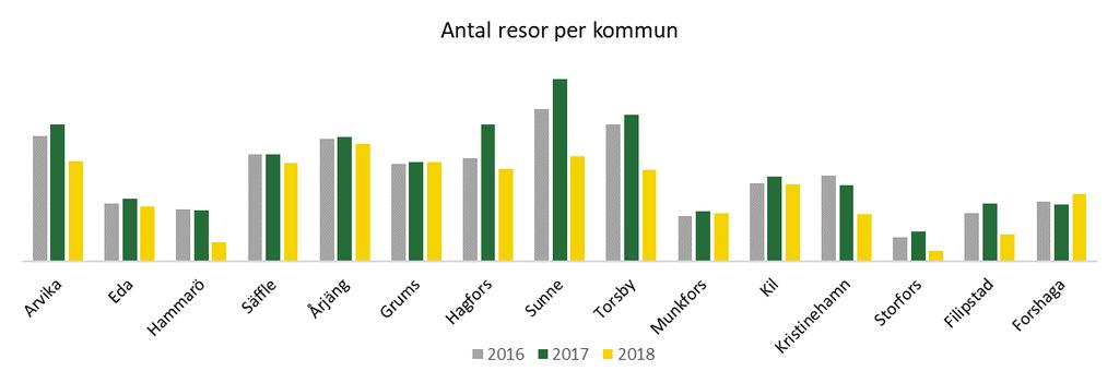 Totala antalet resor 2018 med separat skoltrafik uppgår till ca 1,6 M resor. Detta är ca 25 procents minskning sedan 2017.