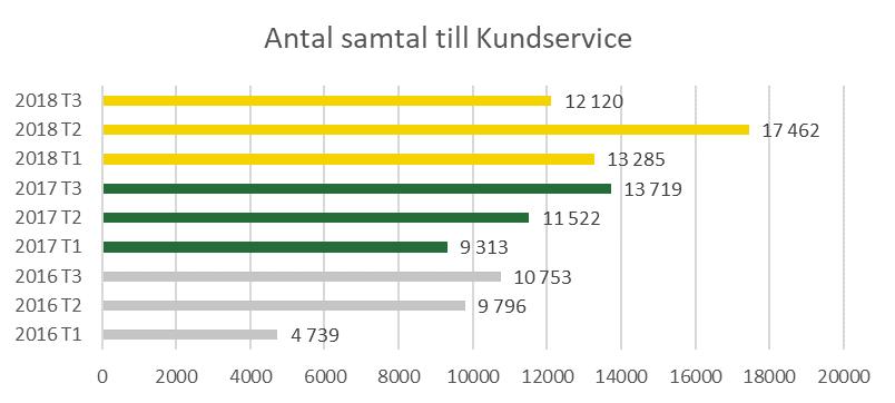 Kundservice Via kundservice får resenärerna i huvudsak hjälp med trafikupplysning och trafikstörningsinformation.