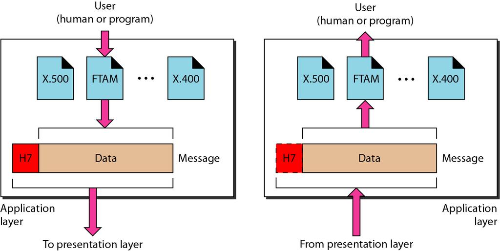 7. Applikations-skikt (Application layer)