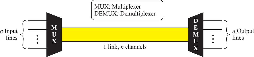 Multiplexering Fysiska länkar behöver delas av flera förbindelser.