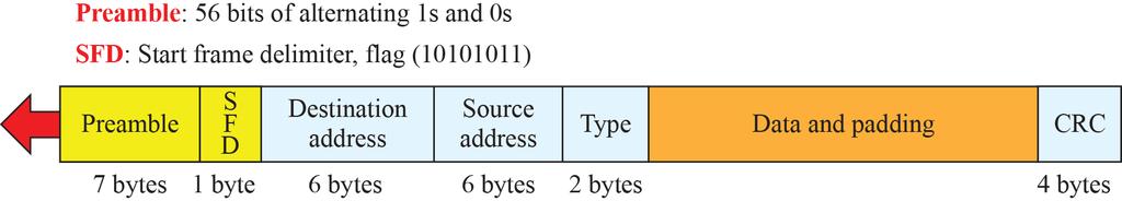 Ethernet Ethernet är den dominerande