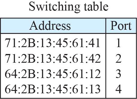 Grundfunktion för en brygga/switch En brygga/switch har en adresstabell för att kunna skicka vidare