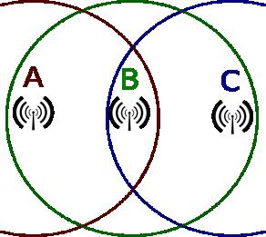 Hidden terminal problem B = Basstation/ Accesspunkt RTS/CTS löser problemet med hidden terminals, dvs att två terminaler kan höra basstationen men inte varandra.