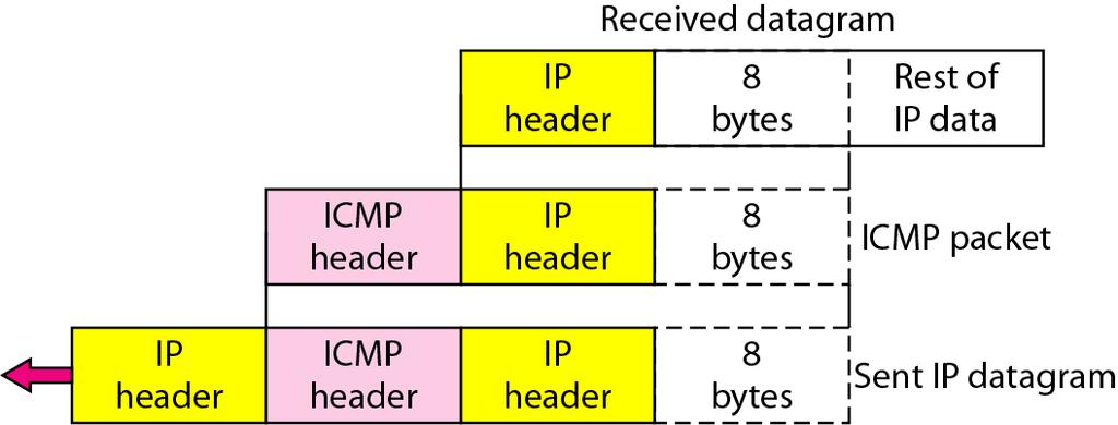 Fel-rapportering När ett IP-paket inte kan komma fram till sin destination, används ICMP för att rapportera