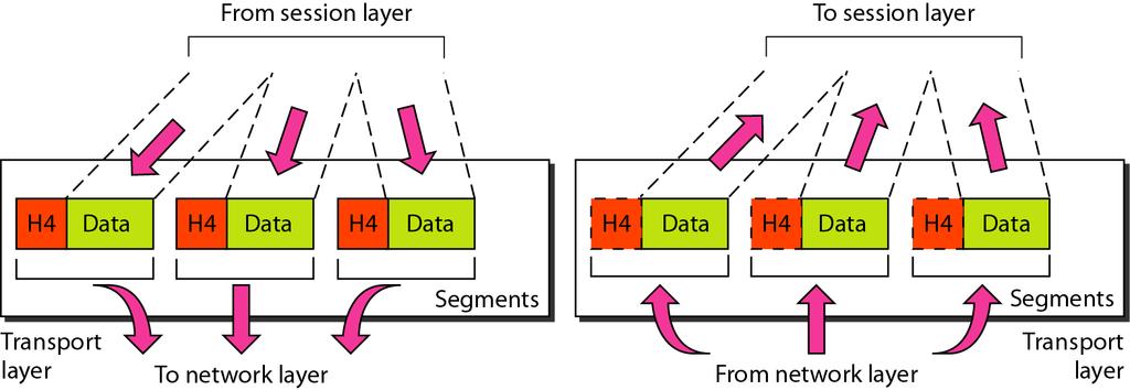 4. Transportskiktet (Transport layer) Transportskiktet är