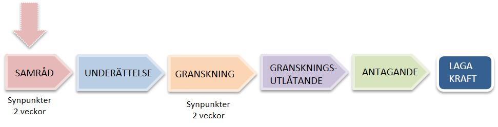 Administrativa frågor Genomförandetid Genomförandetiden är den tid som detaljplanen är avsedd att genomföras. Under den här tiden är fastighetsägaren garanterad sin byggrätt.