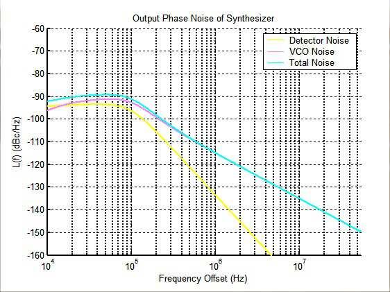 2.6 Results 31 Figure 2.28. Output phase noise of synthesizer. Figure 2.29. Closed loop pole and zero locations in S-plane.