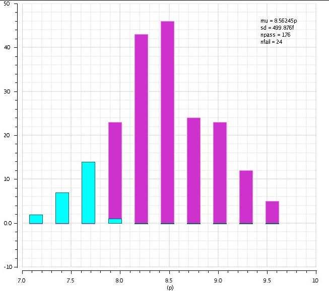 5.3 Sense Amplifier Flip Flop 51 Figure 5.2. Monte Carlo analysis of single inverter delay cell mismatch. All of the above values correspond to the best and worst case conditions.