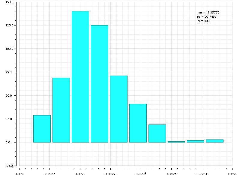 56 Implementation, Simulation and Performance Figure 5.10. Monte Carlo histogram of offset voltage mismatch. 5.4 