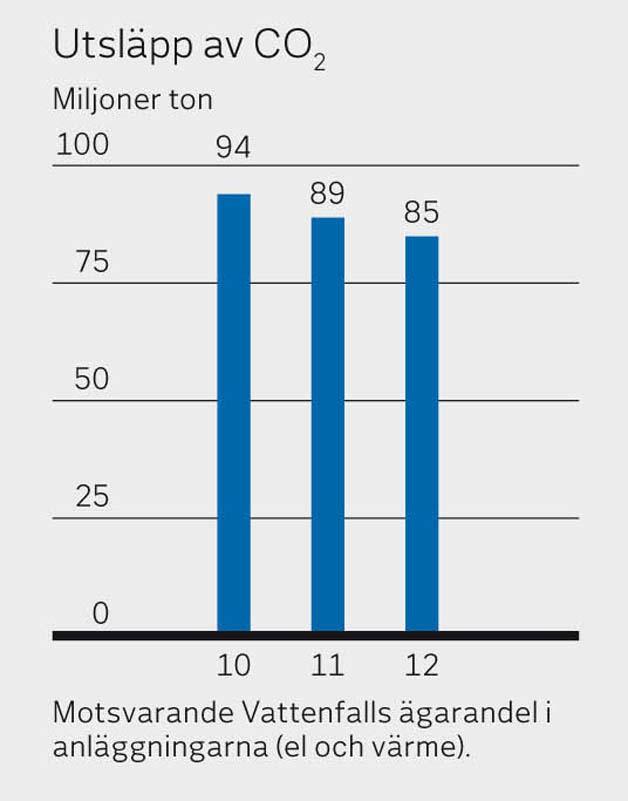 Hållbarhet Vattenfalls hållbarhetsmål beslutades hösten 2012 Vattenfall ska minska bolagets koldioxidutsläpp till 65 miljoner ton till 2020