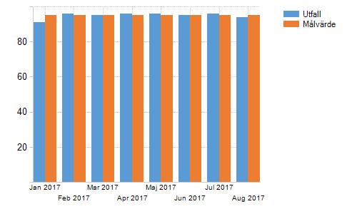 Avtalstrohet Avtalstrohet Köptroheten i augusti uppgår till 93,5 % fördelat enligt nedan: Ansvar3 Ansvar3(T) Belopp Inköp på avtal Ej avtal Köptrohet 540 Omsorg centralt 344 278 340 220 4 058 98,8%