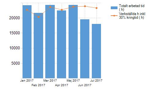 Jan Feb Mar Apr Maj Jun Jul Aug Totalt antal timmar Timmar per dag 17 489 15 670 18 207 17 486 18 266 17 452 17 945 17 624 564 560 587 583 589 582 579 569 Budgeten är beräknad utefter föregående års