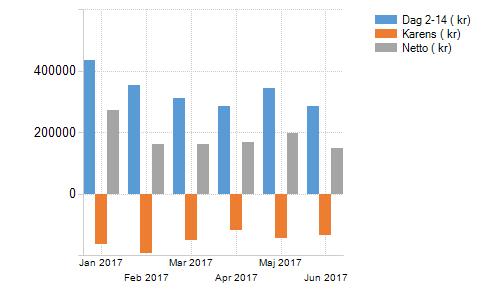 Juli 2017 Chef Antal Antal med Förändring Andel med upprepad Norra 1 hemtjänst Pia Ekdahl 25 0 0 0,00% Norra 2 hemtjänst Natasa Djurovic 28 3 2 10,71% Rehabilitering Ewa Sveding 24 0 0 0,00% Strandv