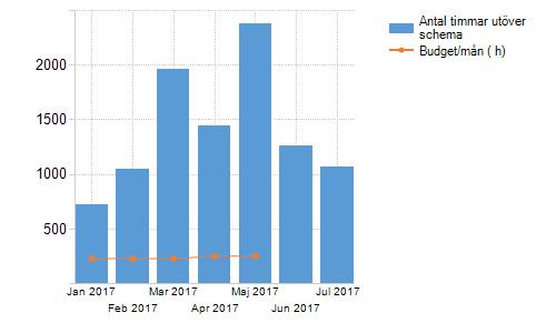 Timmar utöver schema Generellt: I juli månad är statistiken inte komplett p.g.a. semester. Introduktionstimmarna är högre under denna period men kommer minska när sommarsemestern är över.