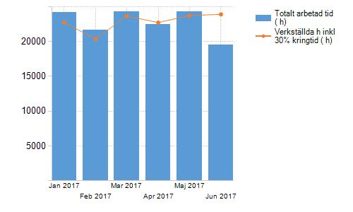 Arbetad tid Den arbetade tiden redovisas här för hemtjänsten. De verkställda timmarna kommer av det som är redovisat i resursfördelningen, plus 30 % för kringtid. Natten är exkluderad.