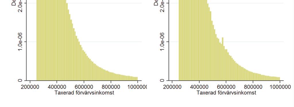 2019:3 Appendix D Figur D.3 Fördelningar av taxerade förvärvsinkomster Vi ser att de två fördelningarna påminner väsentligt mer om varandra i detta för vårt vidkommande mer intressanta intervall.