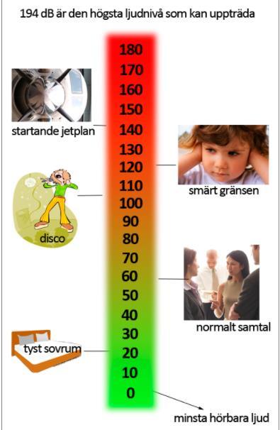 En decibelskala över olika ljud och dess ljudstyrka. Kanonskott.