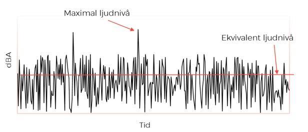 Den högsta momentana ljudnivån som uppstår under en viss tidsperiod eller under en bullerhändelse kallas för maximal ljudnivå. Illustration av ekvivalent och maximal ljudnivå visas i Figur 5.