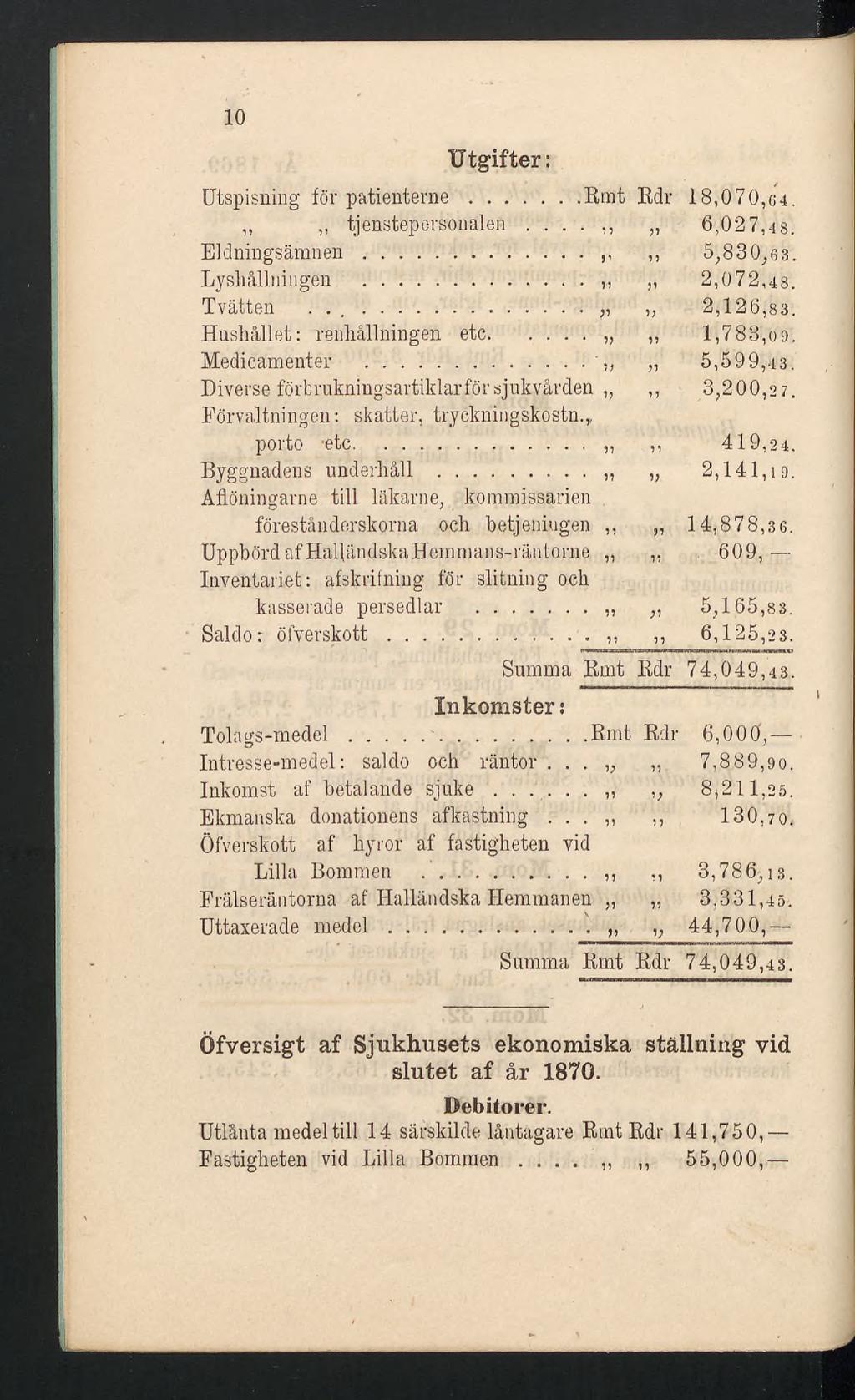 10 Utgifter: Utspisning för patienterne... Emt Edr 18,070,04,,,, tjenstepersonalen..... 6,027,48. Eklningsämnen... >,, 5,830,63. Lyshållningen... 11 )i 2,072,48. Tvätten... ji 2,126,83.