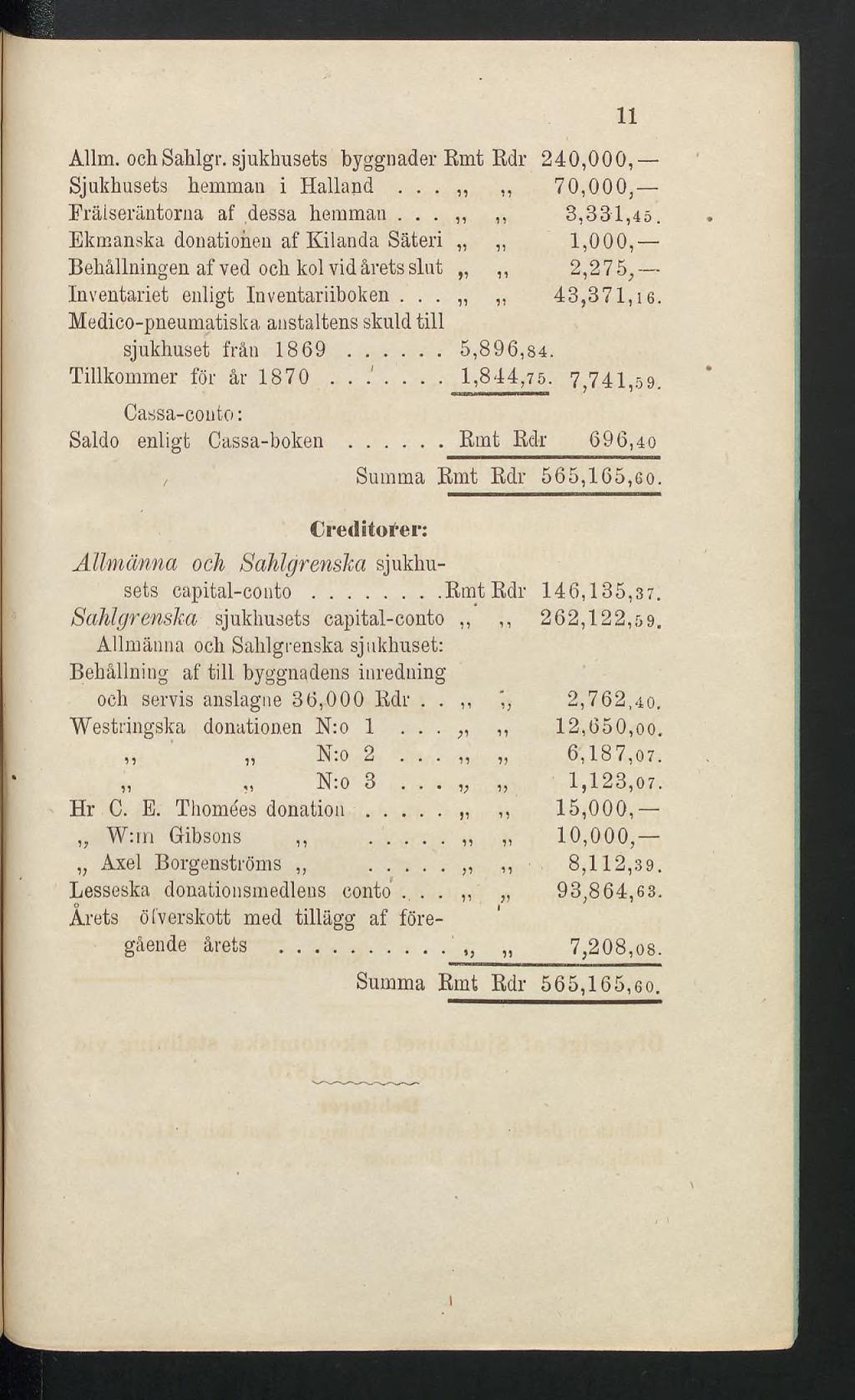 Allm. och Sahlgr. sjukhusets byggnader Emt Edr 240,000, Sjukhusets hemman i Halland...,, 70,000, Frälseräntorna af dessa hemman...,, 3,331,45.