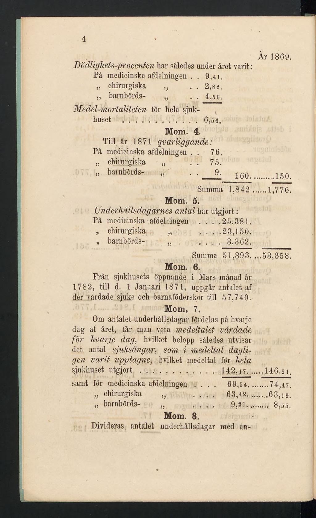 4 Dödlighets-procenten liar således under året varit: På medicinska afdelningen.. 9,41. chirurgiska.. 2,82. barnbörds-.. 4,5 6. År 1869. Medel-mortaliteten för hela sjukhuset...6,56. Mom. 4. Till år 1871 qvarliggande: På medicinska afdelningen.