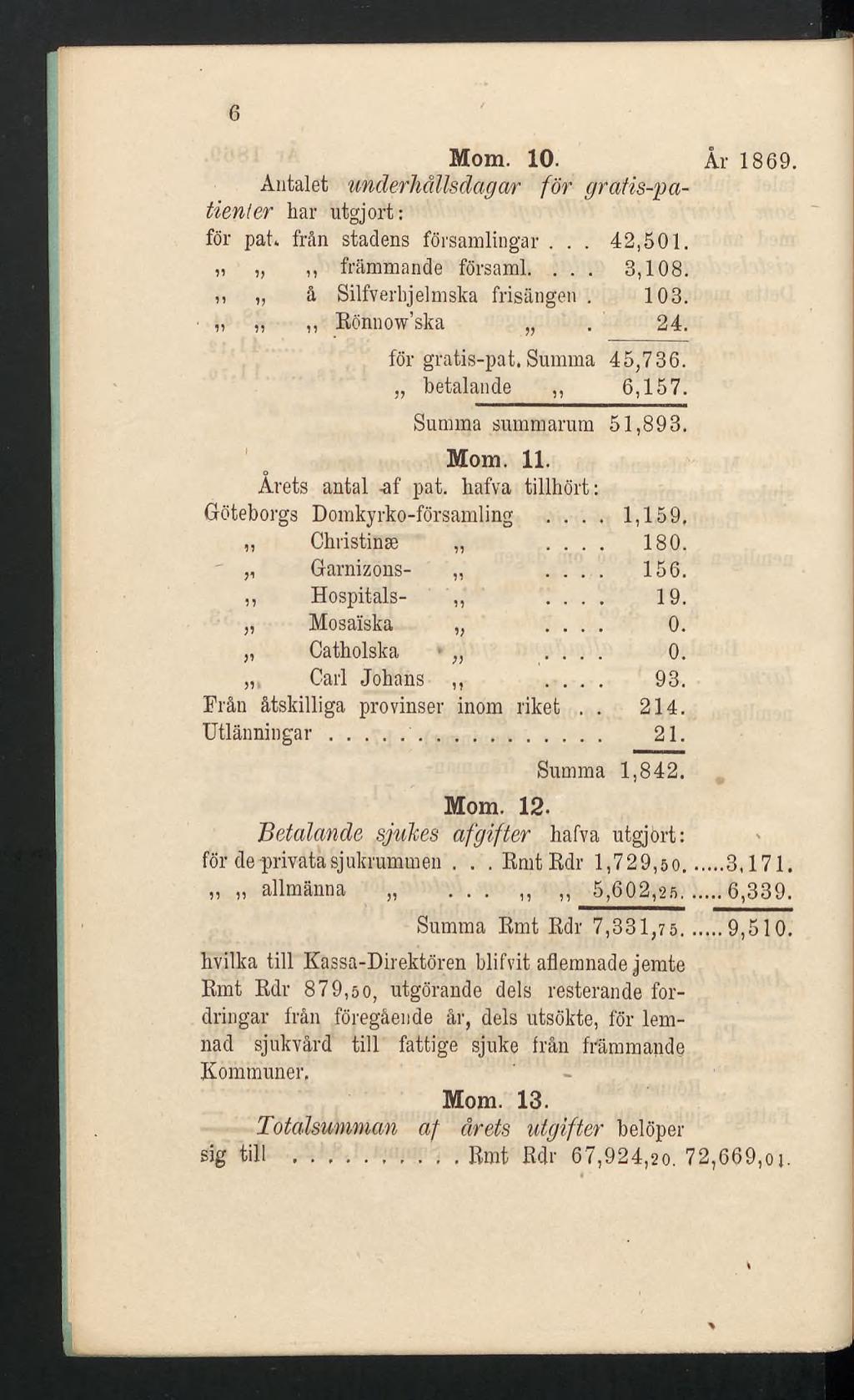 6 Mom. 10. År 1869. Antalet underhållsdagar för gratis-patienler har utgjort: för pat. från stadens församlingar... 42,501.,, främmande församl.... 3,108.,, å Silfverbjelmska frisängen. 103.