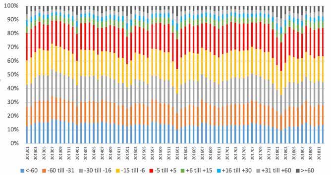 Avgångstid för godståg per månad 2013-2018 Figur 7. Avgångstid för godståg. 3.