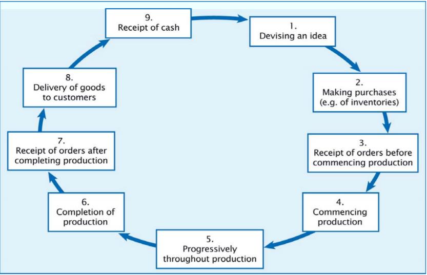Figur 1: Operating Cycle of a Business (Godfrey, et al., 2010 s. 296). Intäktserkänning består av två sammanhängande beslut.