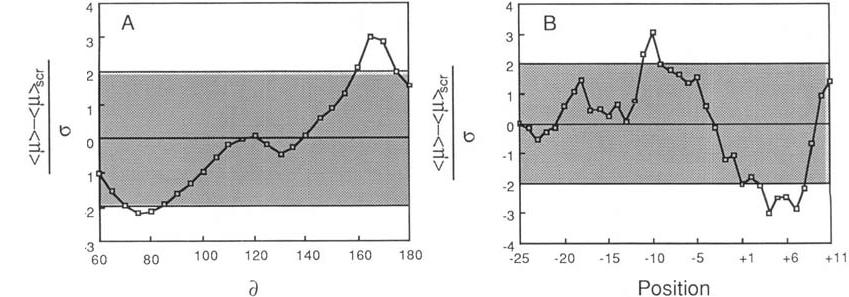 1) found any evidence that a critical serine at position - 8 relative to the cleavage site [6] is conserved. We conclude that ctps do not contain regions of highly conserved amino acids.