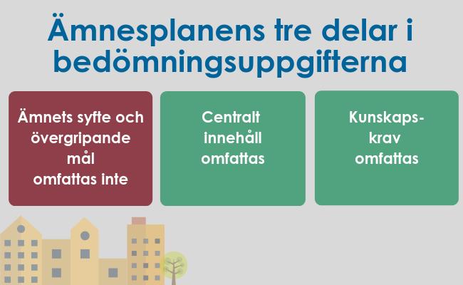 17 (52) Otillräcklig bredd och variation i förhållande till hela ämnesplanen Bedömningsuppgifter utformas inte utifrån hela ämnesplanen Nedanstående figur visar hur kopplingen mellan