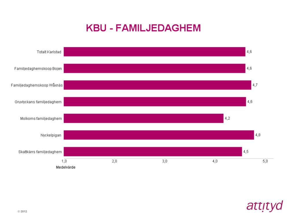 Vid en jämförelse av det totala indexet per familjedaghem ser vi att Nyckelpigan är det familjedaghem som fått högst