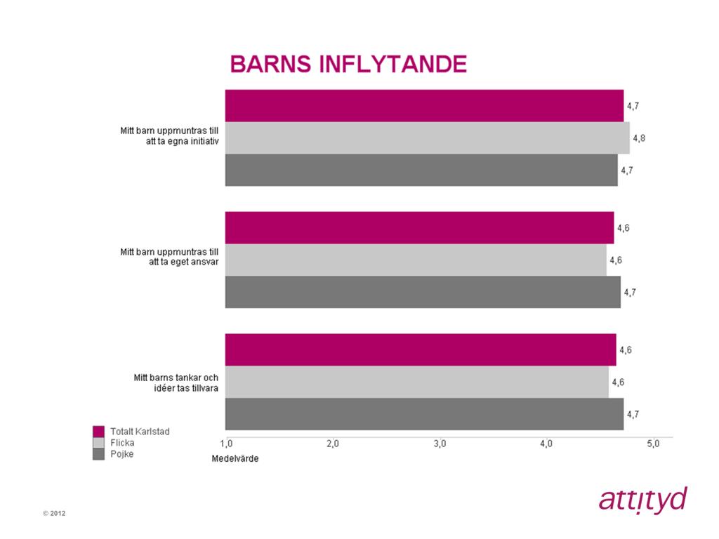 Barns inflytande Kön, barnet På frågan om barnens tankar och idéer tas tillvara har de som har pojkar i något högre utsträckning svarat vet ej, 18 procent jämfört med tio hos de som har flickor.