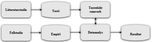 Figur 4: Dataanalysen process Inhämtad data från respektive fallföretag analyserades i början av studien var för sig.
